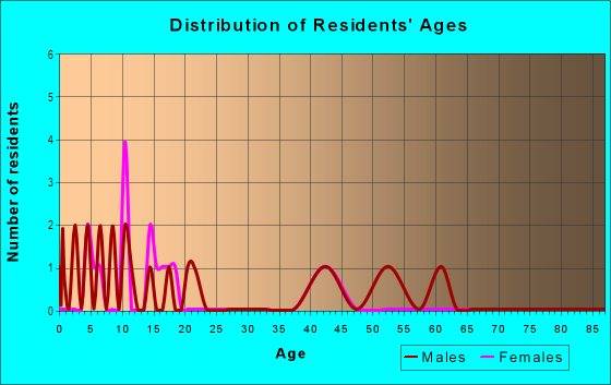Age and Sex of Residents in Kalaoa Ahupua`a in Papaikou, HI