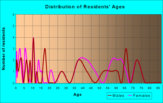 Age and Sex of Residents in Kaieie Ahupua`a in Papaikou, HI