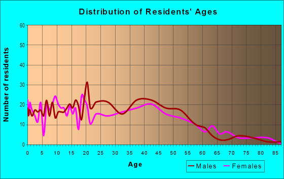 Age and Sex of Residents in Hamakuapoko Ahupua`a in Paia, HI
