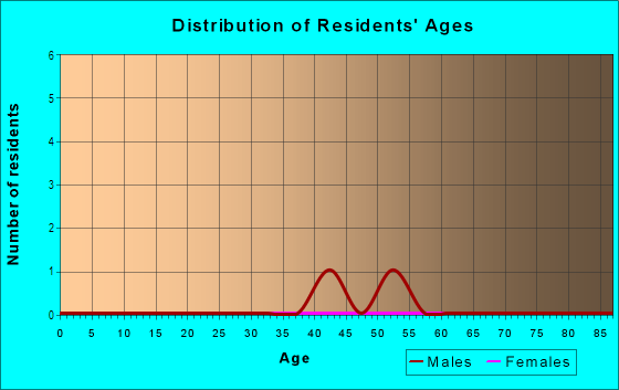 Age and Sex of Residents in Opihikao Ahupua`a in Pahoa, HI