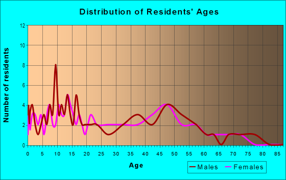 Age and Sex of Residents in Makuu Ahupua`a in Pahoa, HI