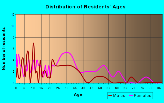 Age and Sex of Residents in Villas Glendale Townhouse Association in Glendale, AZ