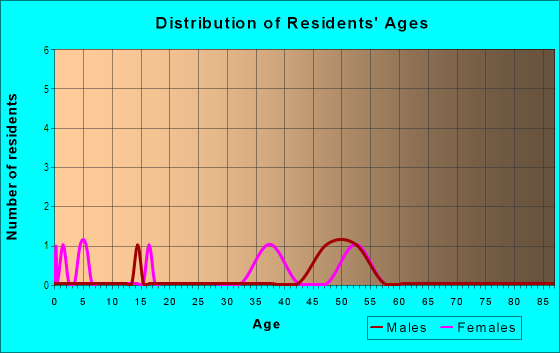 Age and Sex of Residents in Kula Ahupua`a in Pahoa, HI
