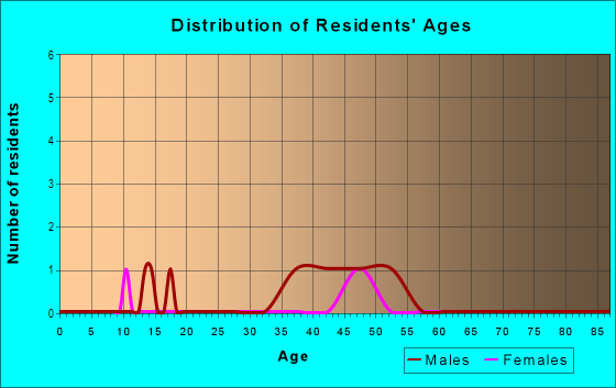 Age and Sex of Residents in Kauaea Ahupua`a in Pahoa, HI