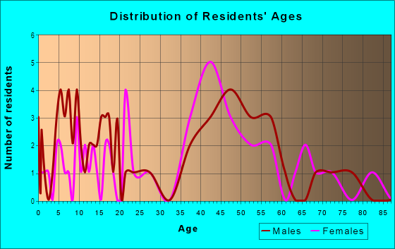 Age and Sex of Residents in Kapoho Ahupua`a in Pahoa, HI