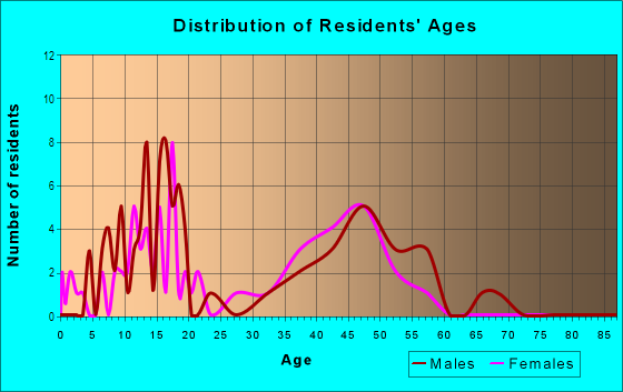 Age and Sex of Residents in Thunderbird Quail Run in Glendale, AZ