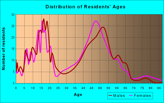 Age and Sex of Residents in Sweetwater Estates in Glendale, AZ