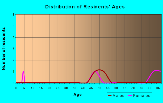 Age and Sex of Residents in Papa`anui Ahupua`a in Hana, HI