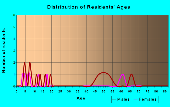 Age and Sex of Residents in Waiomao Ahupua`a in Naalehu, HI