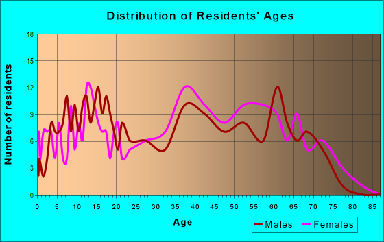 Age and Sex of Residents in Garland in Mobile, AL