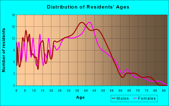 Age and Sex of Residents in Honokeana Ahupua`a in Lahaina, HI