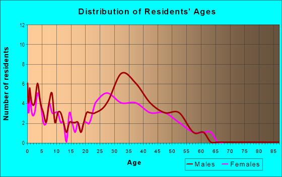Age and Sex of Residents in Mahinahina Four Ahupua`a in Lahaina, HI
