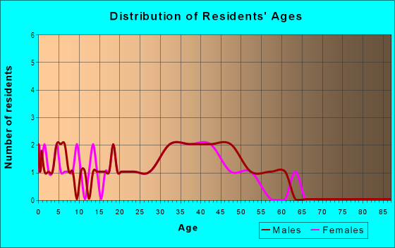 Age and Sex of Residents in Napili Four  Five Ahupua`a in Lahaina, HI