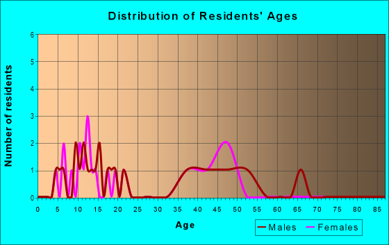 Age and Sex of Residents in Sunset Palms Neighborhood Watch in Glendale, AZ