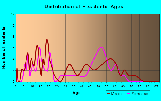 Age and Sex of Residents in Sunburst Farms in Glendale, AZ