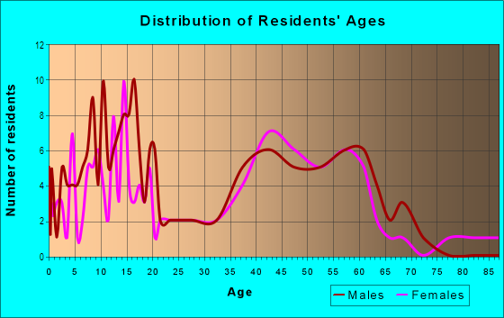 Age and Sex of Residents in Secluded Acres and Estates in Glendale, AZ
