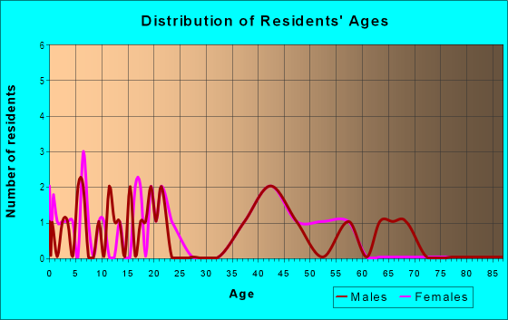 Age and Sex of Residents in Waipio Ahupua`a in Kukuihaele, HI