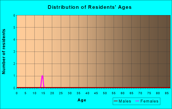 Age and Sex of Residents in Kaohe 1-3 Ahupua`a in South Kona, HI