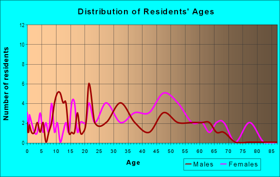 Age and Sex of Residents in Northern Manor West II in Glendale, AZ