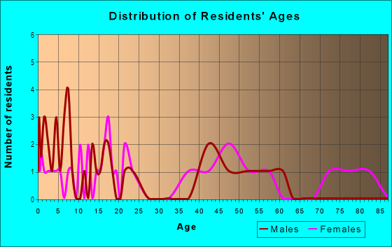 Age and Sex of Residents in Hakalau Ahupua`a in Hakalau, HI