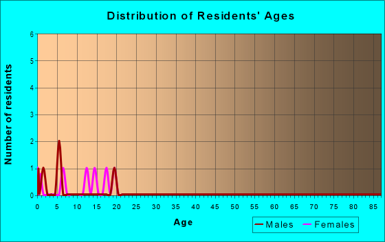 Age and Sex of Residents in Maui Column in Glendale, AZ