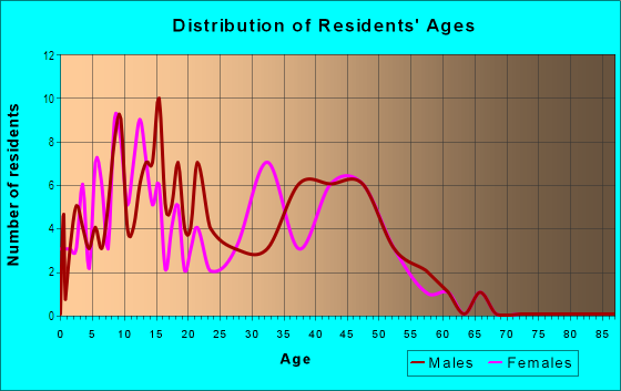 Age and Sex of Residents in Lexington Place in Glendale, AZ