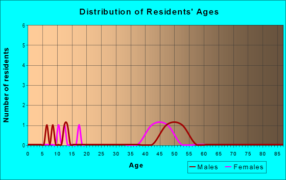 Age and Sex of Residents in Honuaula 2 Ahupua`a in Holualoa, HI
