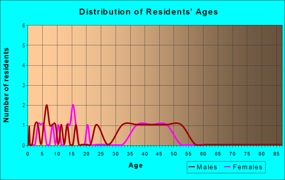 Age and Sex of Residents in Awakee Ahupua`a in Kailua Kona, HI