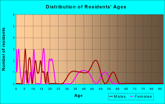 Age and Sex of Residents in Apua Ahupua`a in Hawi, HI