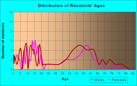 Age and Sex of Residents in Kiolakaa Ahupua`a in Naalehu, HI