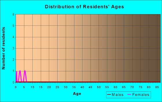 Age and Sex of Residents in Kahilipali-nui Ahupua`a in Naalehu, HI