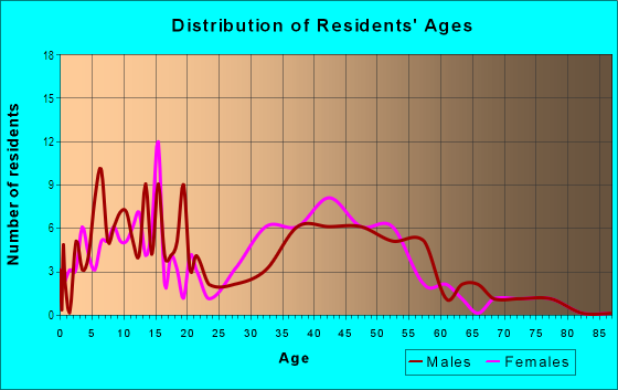 Age and Sex of Residents in Daybreak Neighborhood in Glendale, AZ