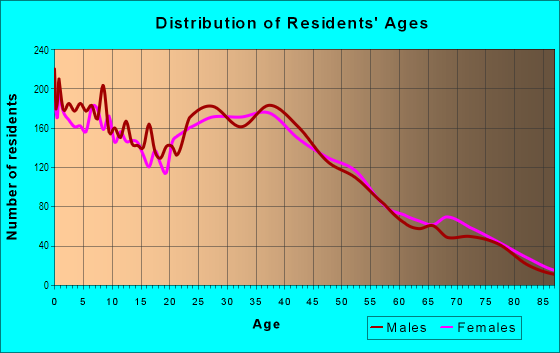 Age and Sex of Residents in Waikele Ahupua`a in Mililani, HI