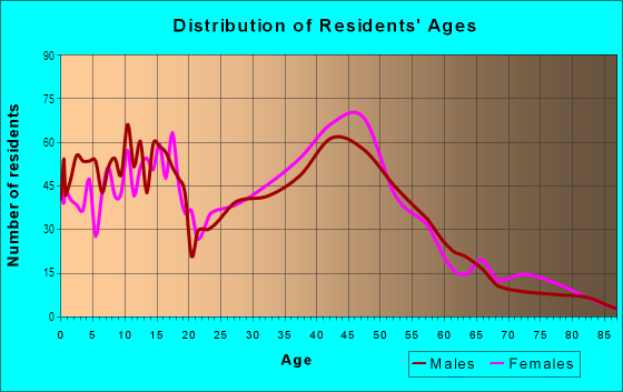 Age and Sex of Residents in Makawao Ahupua`a in Makawao, HI