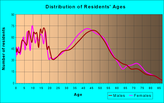 Age and Sex of Residents in Maka`eha Ahupua`a in Makawao, HI