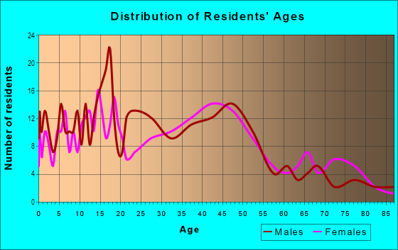 Age and Sex of Residents in Haliimaile Ahupua`a in Makawao, HI
