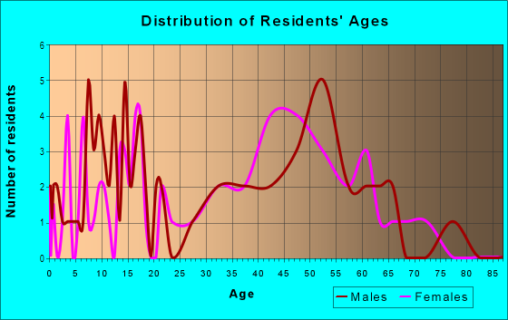 Age and Sex of Residents in Aapueo Ahupua`a in Makawao, HI