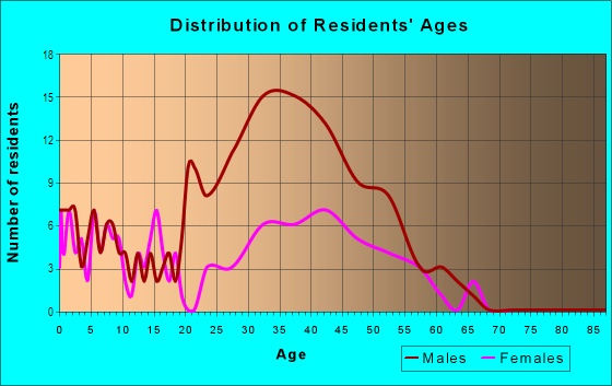 Age and Sex of Residents in Coventry Estates HOA in Glendale, AZ
