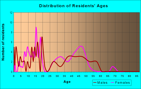 Age and Sex of Residents in Chaparral West Neighborhood Association in Glendale, AZ