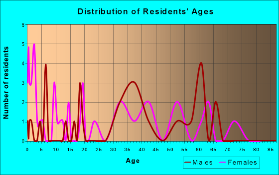 Age and Sex of Residents in Napili 2  3 Ahupua`a in Lahaina, HI