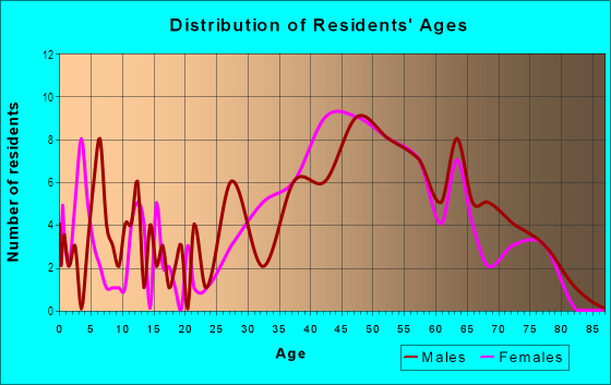 Age and Sex of Residents in Hanakaoo Ahupua`a in Lahaina, HI
