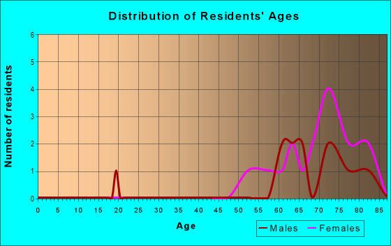 Age and Sex of Residents in Casa Compana HOA in Glendale, AZ