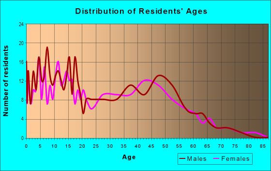 Age and Sex of Residents in Waikahekaheiki Ahupua`a in Kurtistown, HI