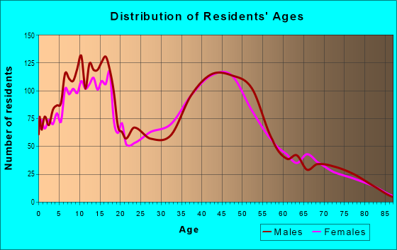 Age and Sex of Residents in Keaau Ahupua`a in Kurtistown, HI