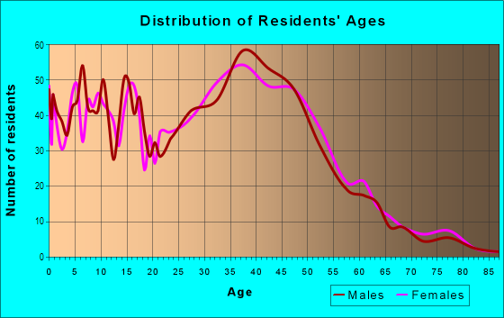 Age and Sex of Residents in Waiakoa Ahupua`a in Kula, HI