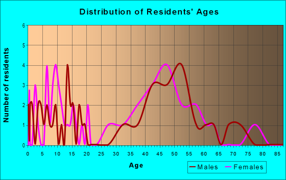 Age and Sex of Residents in Pūlehu Iki Ahupua`a in Kula, HI