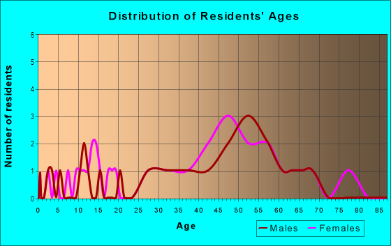 Age and Sex of Residents in Palauea Ahupua`a in Kula, HI