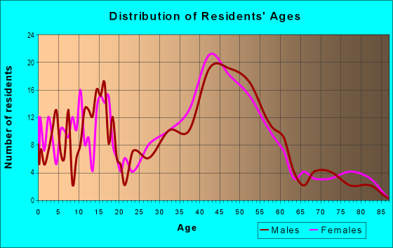Age and Sex of Residents in `Ōma`opio Ahupua`a in Kula, HI