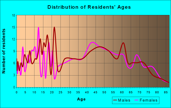 Age and Sex of Residents in Weliweli Ahupua`a in Koloa, HI