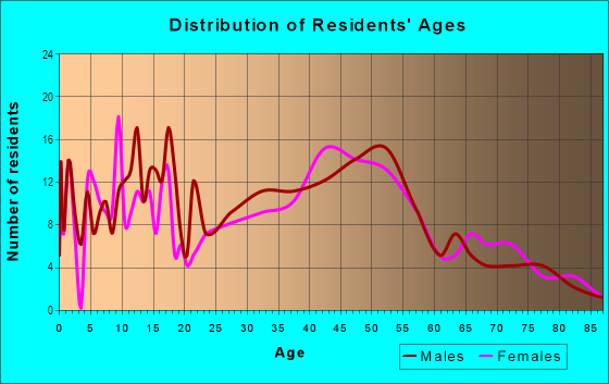 Age and Sex of Residents in Lawai Ahupua`a in Koloa, HI